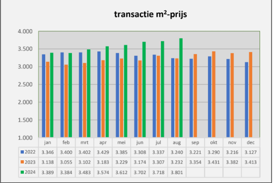 Vastgoedmarktanalyse: Afdeling Arnhem (2022 - augustus 2024)